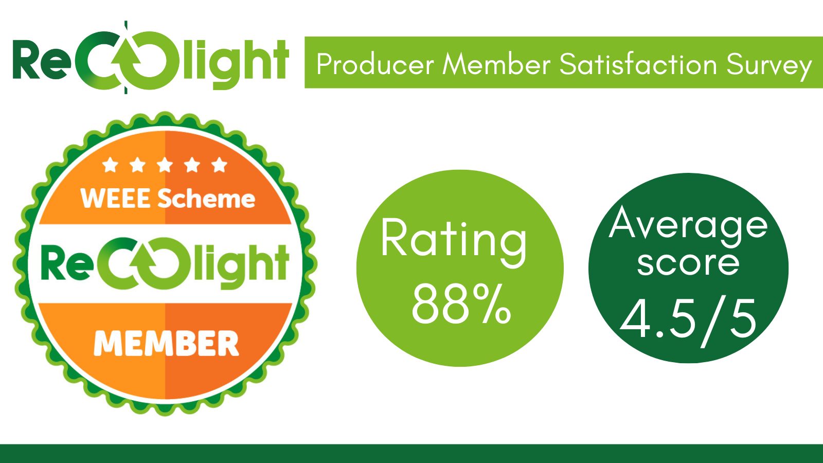 Recolight Compliance Scheme Member satisfaction hits a high 1600x900px