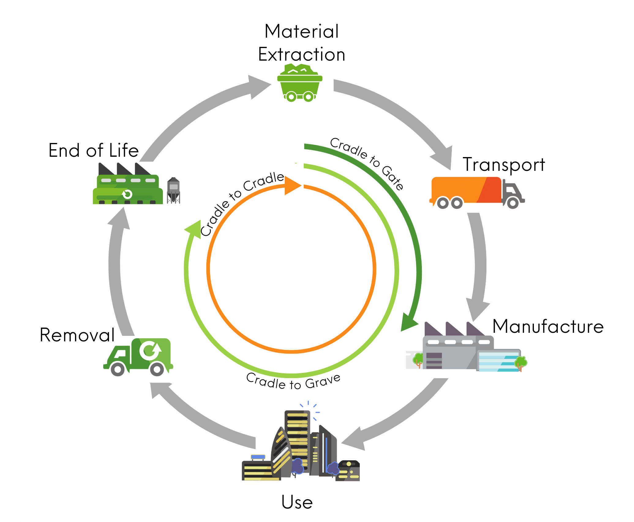 LCA cradle to cradle
